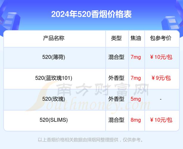 低价520香烟多少钱(520烟的价格)
